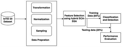 Hybridized bio-inspired intrusion detection system for Internet of Things